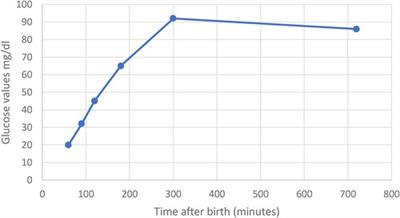 Case report: Tackling the complexities of an extremely premature newborn with intrauterine growth restriction and congenital metabolic disorders through a multidisciplinary approach